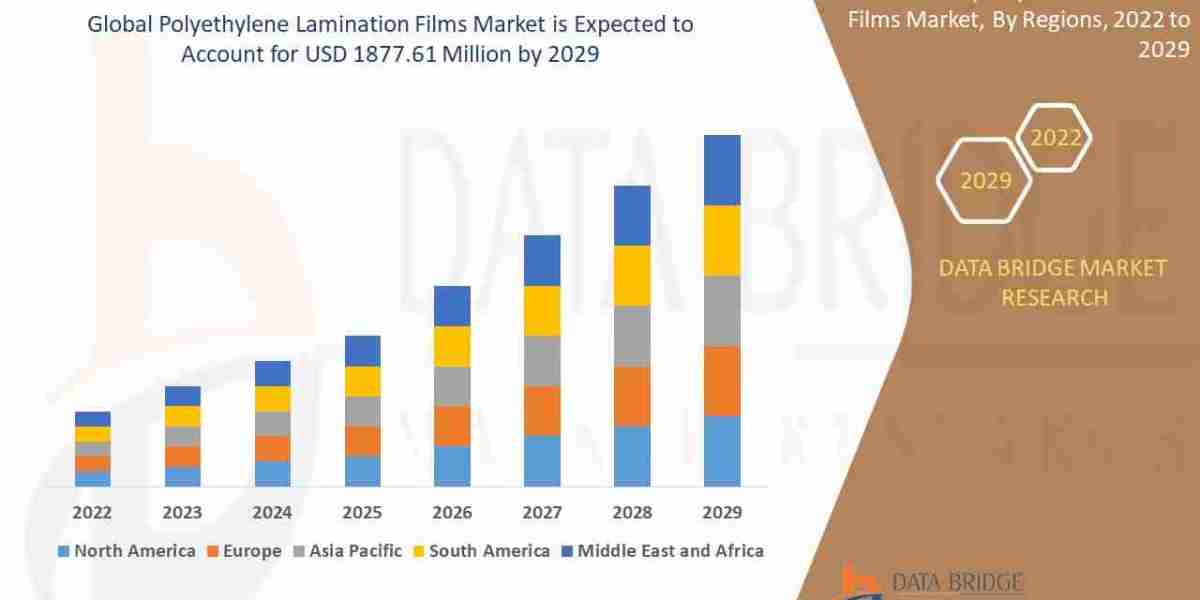 Polyethylene Lamination Films Market – Industry Trends and Forecast to 2029