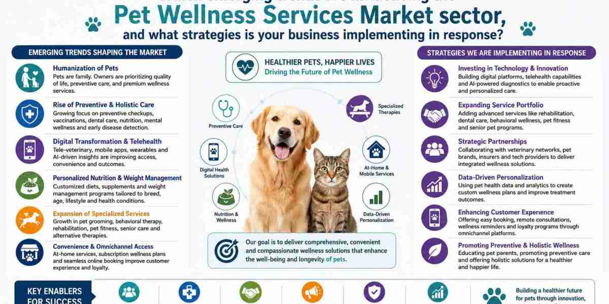 Pet Wellness Services Market Demand, Growth Opportunities, Trends and Forecast