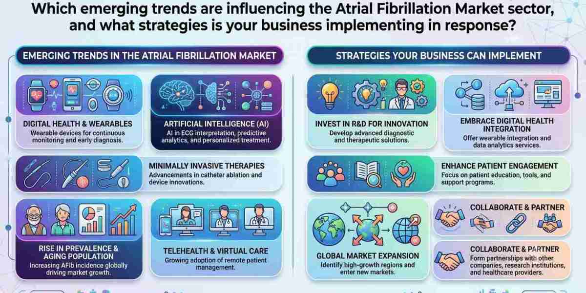 Atrial Fibrillation Market: Emerging Trends, Key Players, Market Size and Forecast