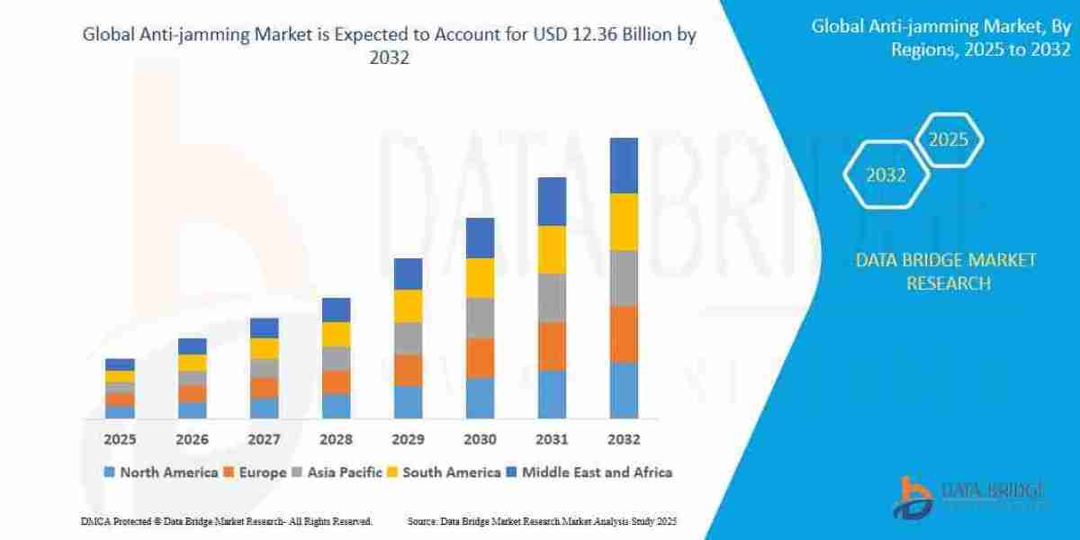 Anti-jamming Market Size by Product, Application, Region and End User Forecast