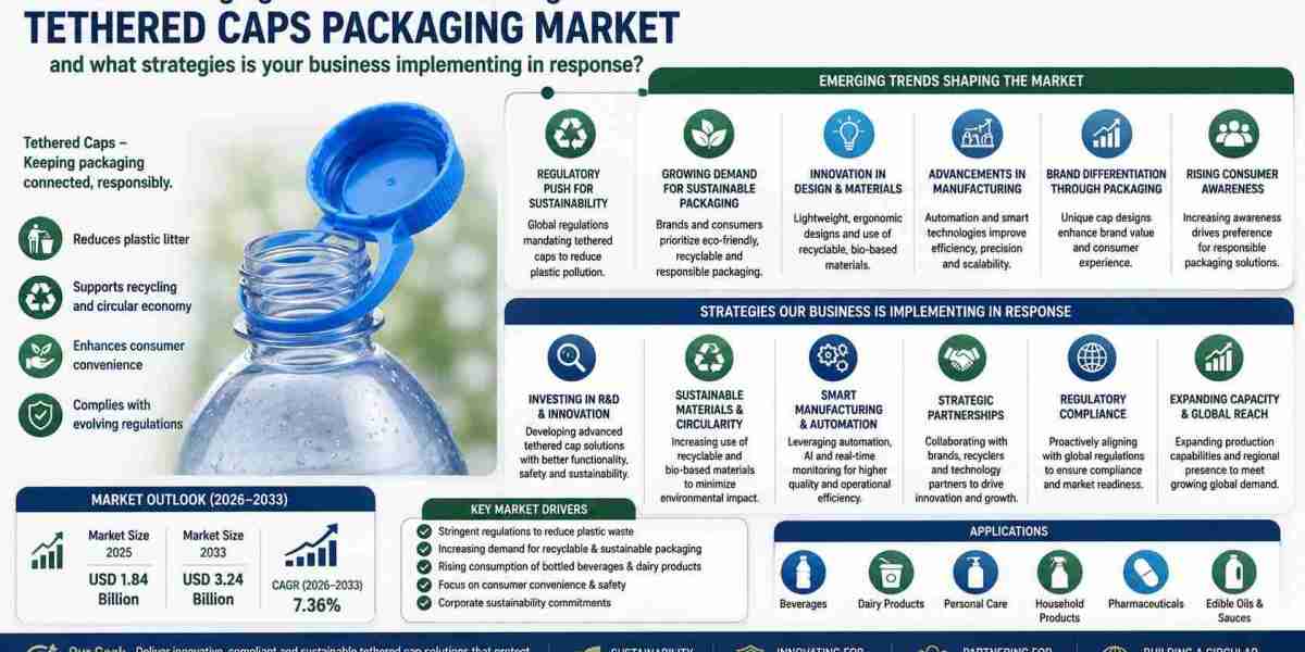 Tethered Caps Packaging Market Report: Size, Share, Opportunities and Forecast