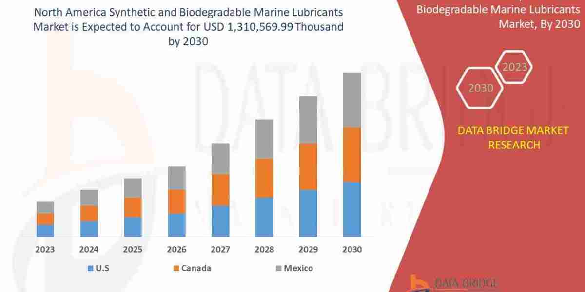North America Synthetic and Biodegradable Marine Lubricants Market – Industry Trends and Forecast to 2030