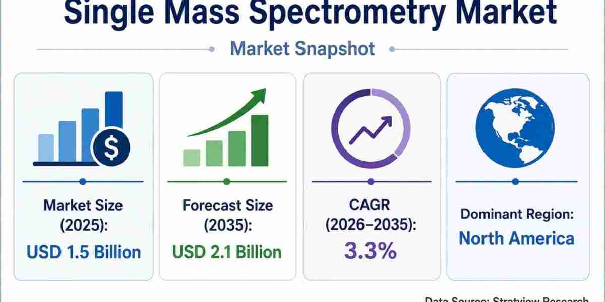 Single Mass Spectrometry Market Outlook Points to USD 2.1 Billion Revenue by 2035