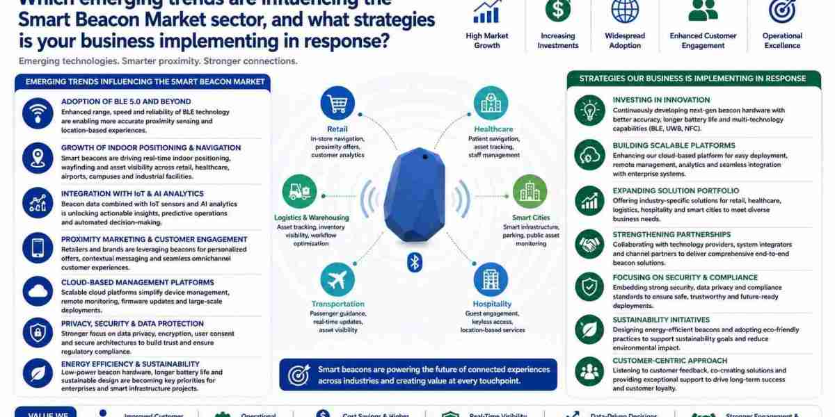 Smart Beacon Market Size & Share: Growth Trends, Innovations and Forecast