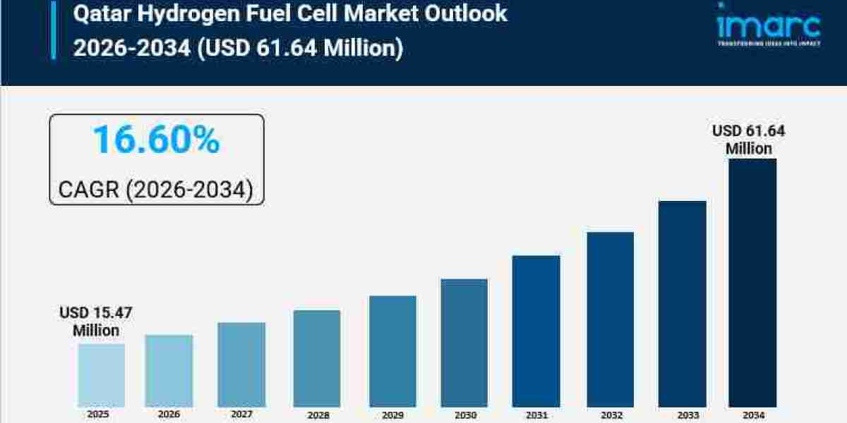 Qatar Hydrogen Fuel Cell Market Size, Share, Growth, and Forecast 2026-2034