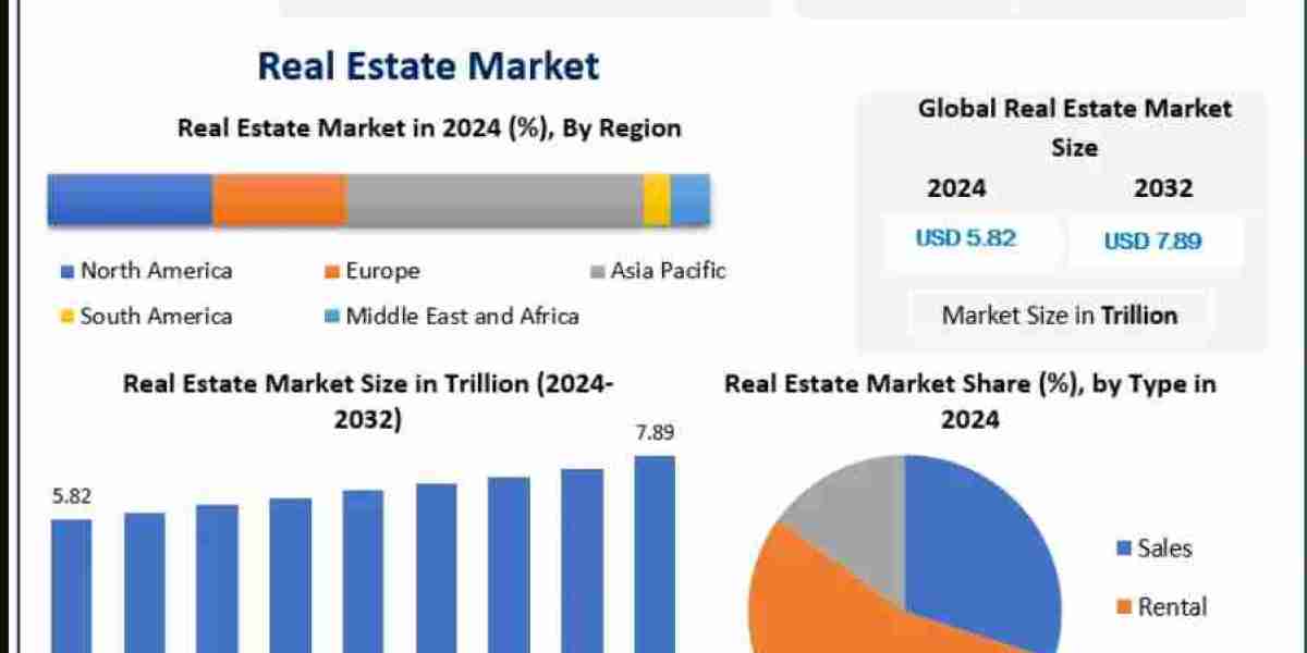 Global Real Estate Market Outlook: Market Dynamics, Regional Analysis, Key Companies, Growth Opportunities, and Forecast