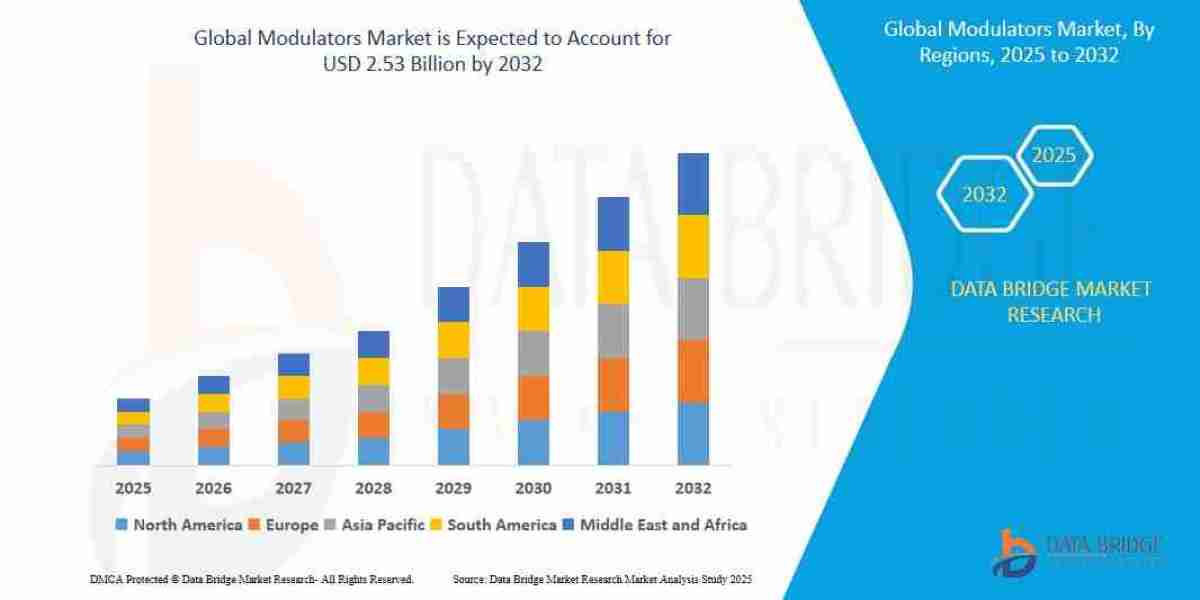 Modulators Market Outlook by Product Type, Application, End User and Forecast 2026–2033