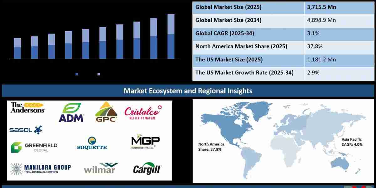 Winning in Food Grade Ethanol Market: Data-Backed Insights, Trends & Growth Strategies