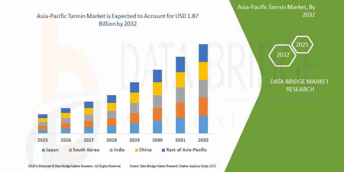 Asia-Pacific Tannin Market Size, Share and Trends Analysis Report – Industry Overview and Forecast to 2032