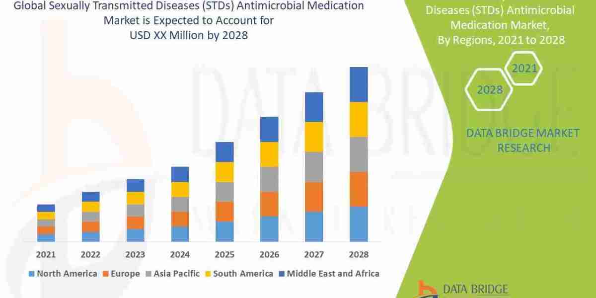 Sexually Transmitted Diseases (STDs) Antimicrobial Medication Market Size and Share Analysis by Application and Product 
