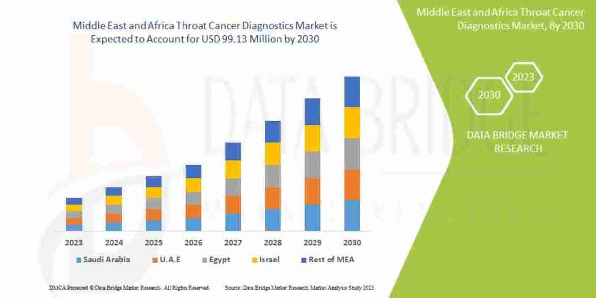 Middle East and Africa Throat Cancer Diagnostics Market Size, Share, Growth, Trends & Forecast Report, 2025–2032