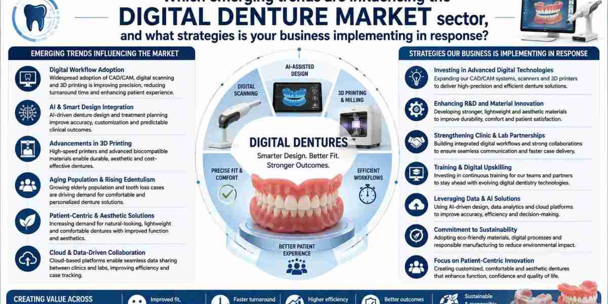 Digital Denture Market Size, Trends & Competitive Analysis