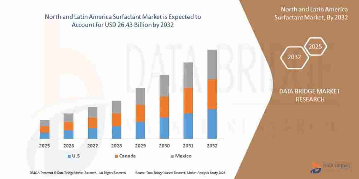 North and Latin America Surfactant Market Size, Share, and Trends Analysis Report – Industry Overview and Forecast to 20