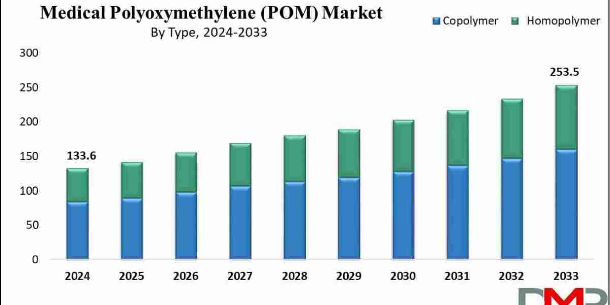 Medical Polyoxymethylene Market Executive Insights Report: Latest Trends, Challenges & Growth Strategies