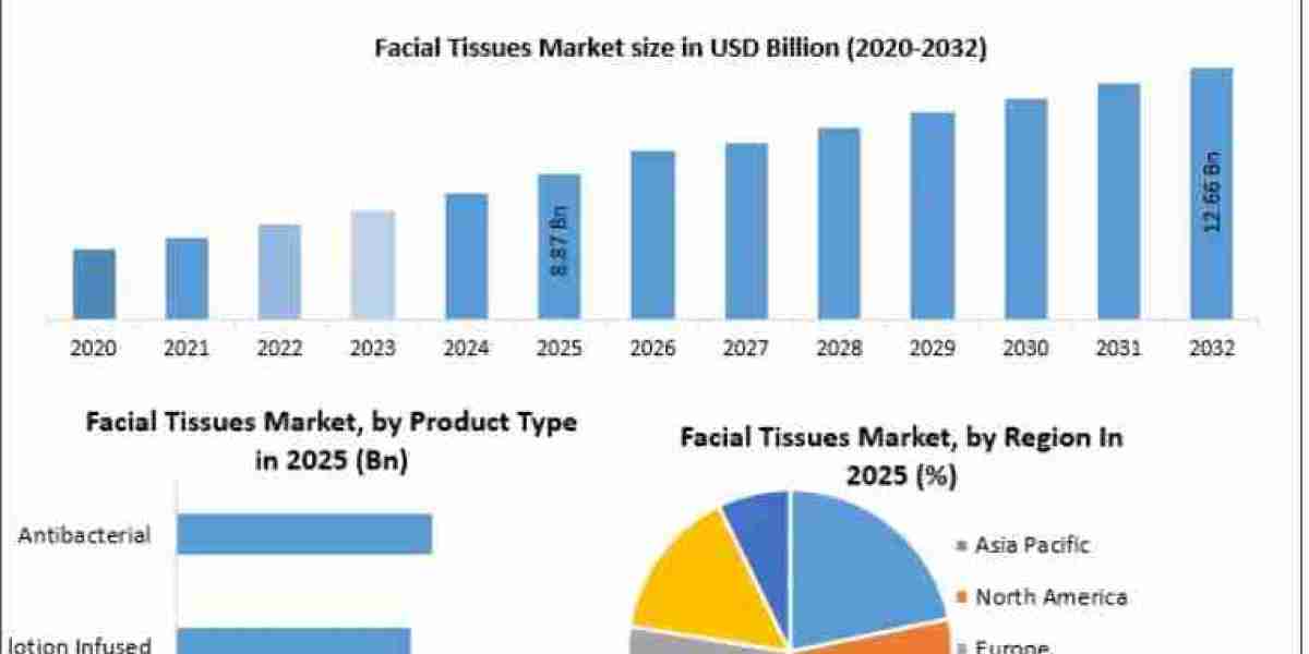 Global Facial Tissues Market Size, Revenue, Distribution Channels, Consumer Preferences and Industry Forecast to 2033