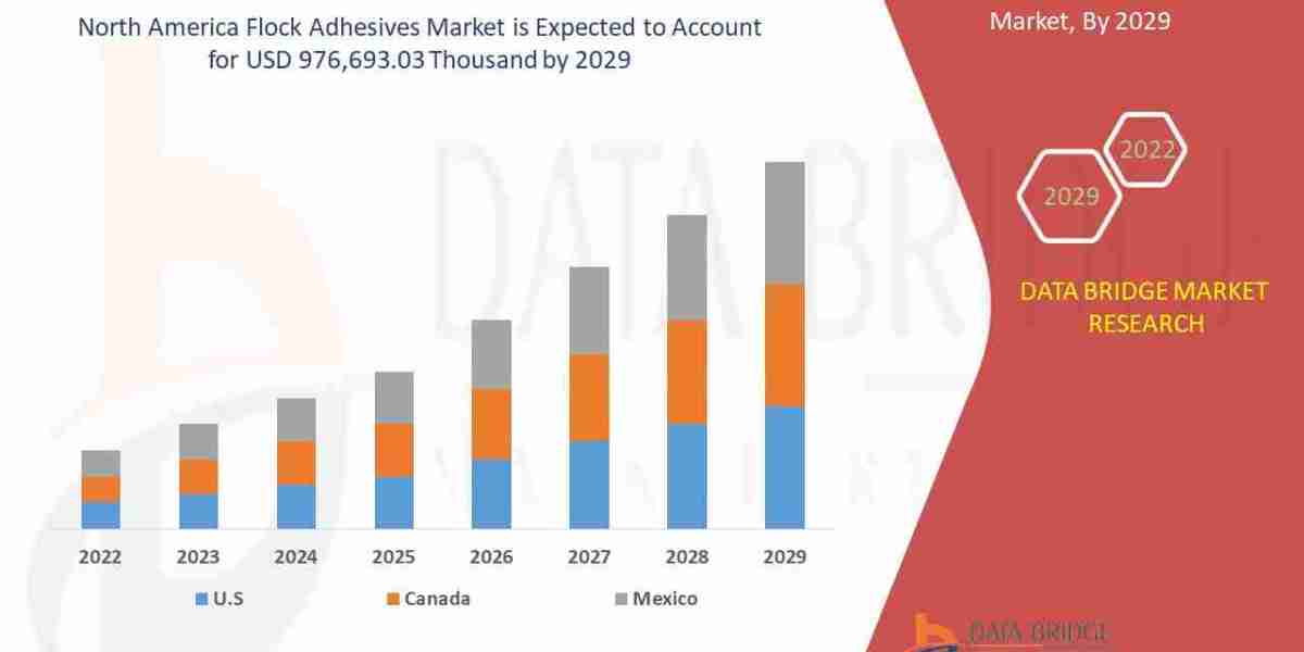 North America Flock Adhesives Market – Industry Trends and Forecast to 2029