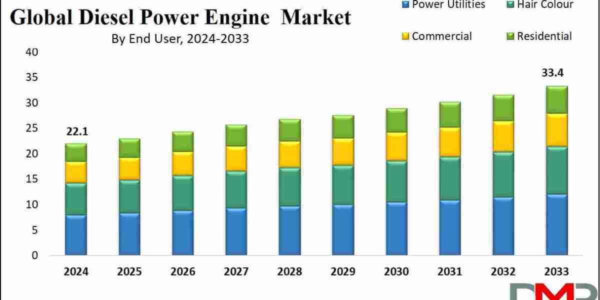 Diesel Power Engine Market Growth Outlook 2033: Data, Trends & Strategic Opportunities