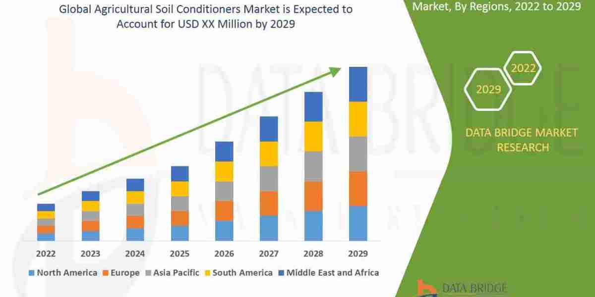 Agricultural Soil Conditioners Market Growth Analysis by Region, End User and Industry Forecast