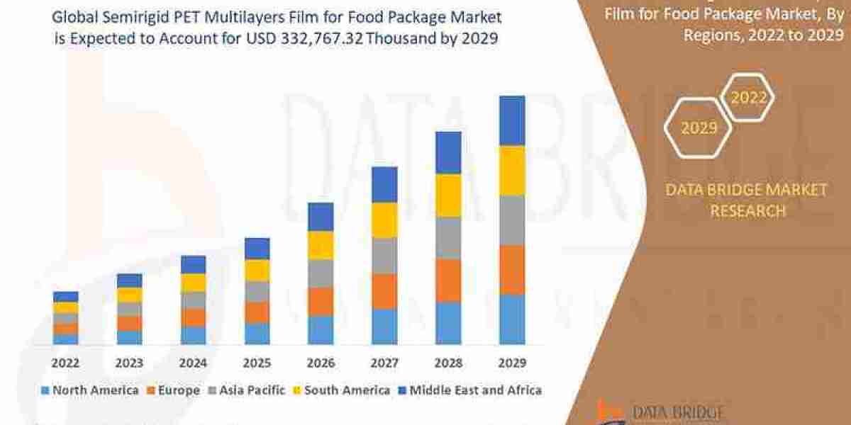 Semirigid PET Multilayers Film for Food Package Market Size, Trends Analysis and Forecast by 2029