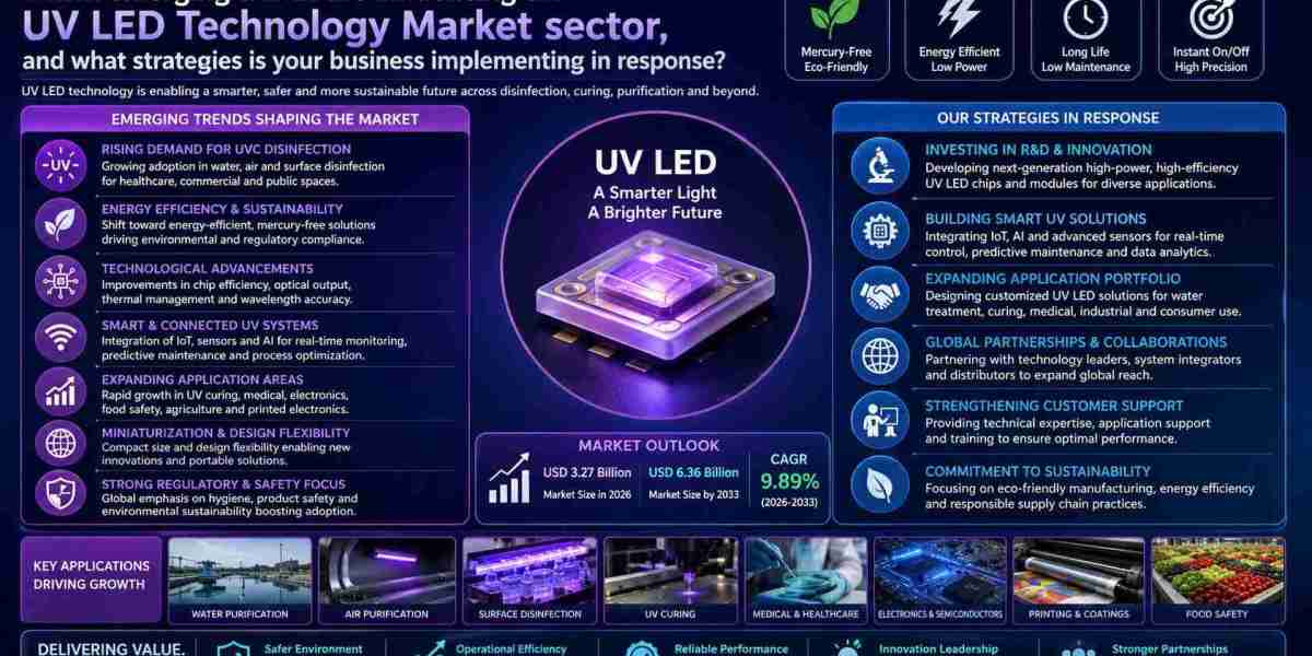 UV LED Technology Market Emerging Trends, Applications & Growth Forecast