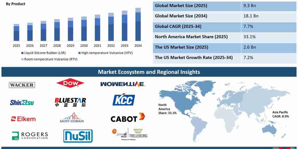 Silicone Elastomer Market Growth Outlook 2025: Data, Trends & Strategic Opportunities