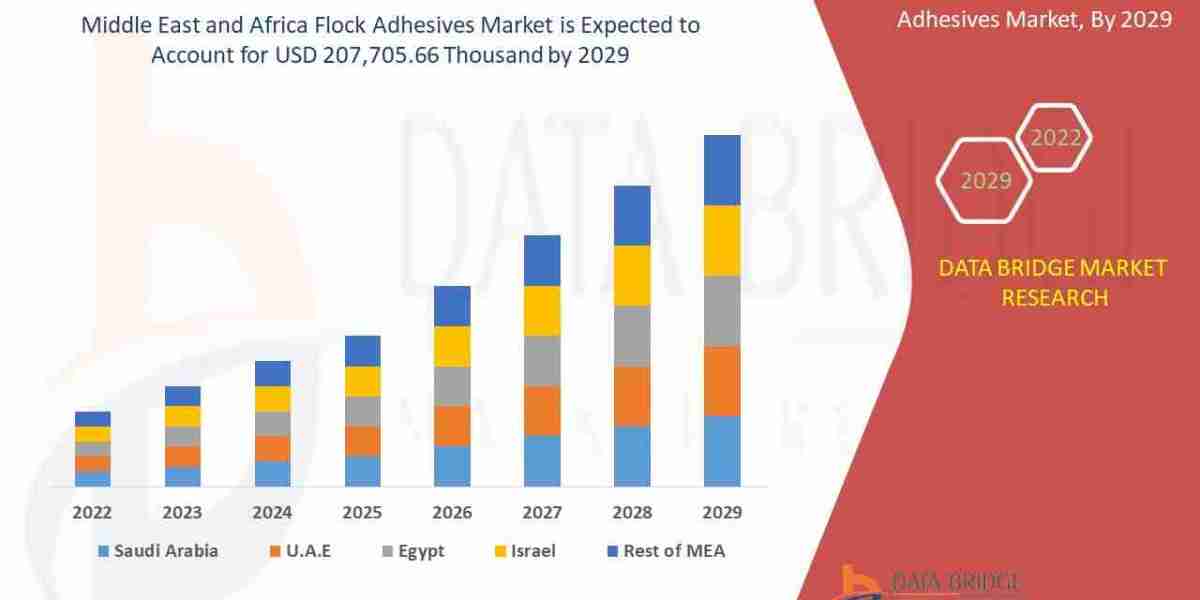 Middle East and Africa Flock Adhesives Market – Industry Trends and Forecast to 2029