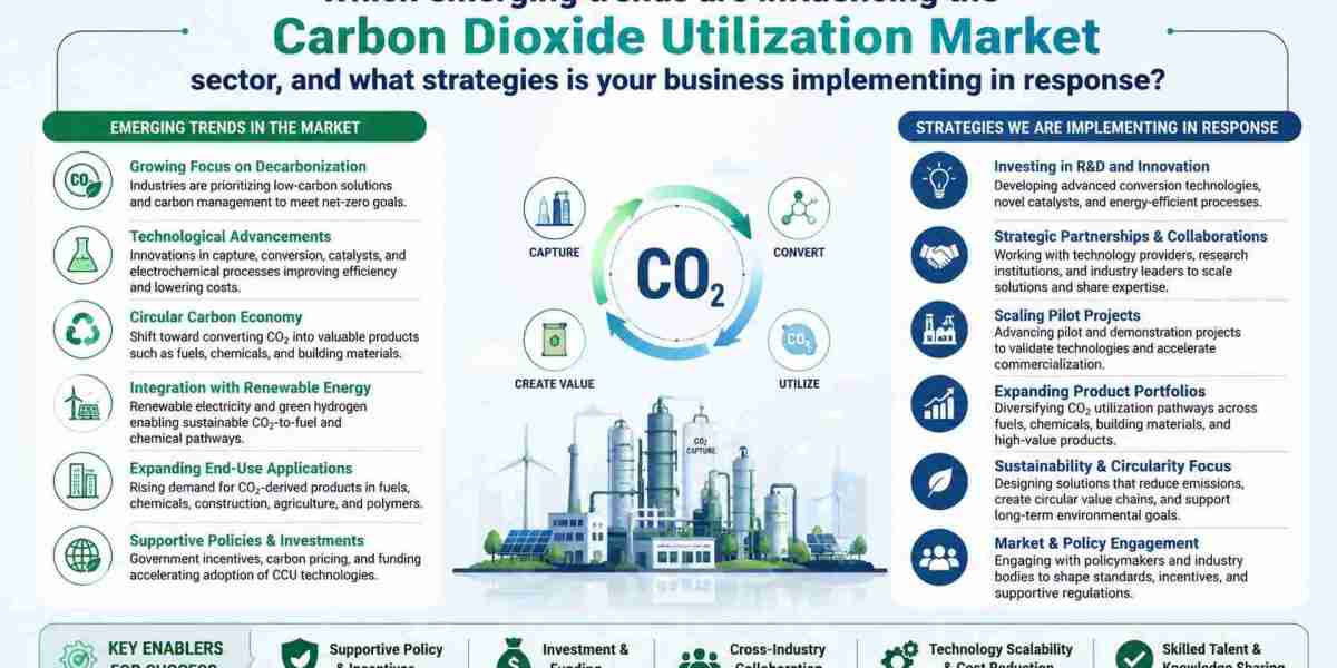 Carbon Dioxide Utilization Market Global Outlook, Growth Drivers, Trends and Forecast