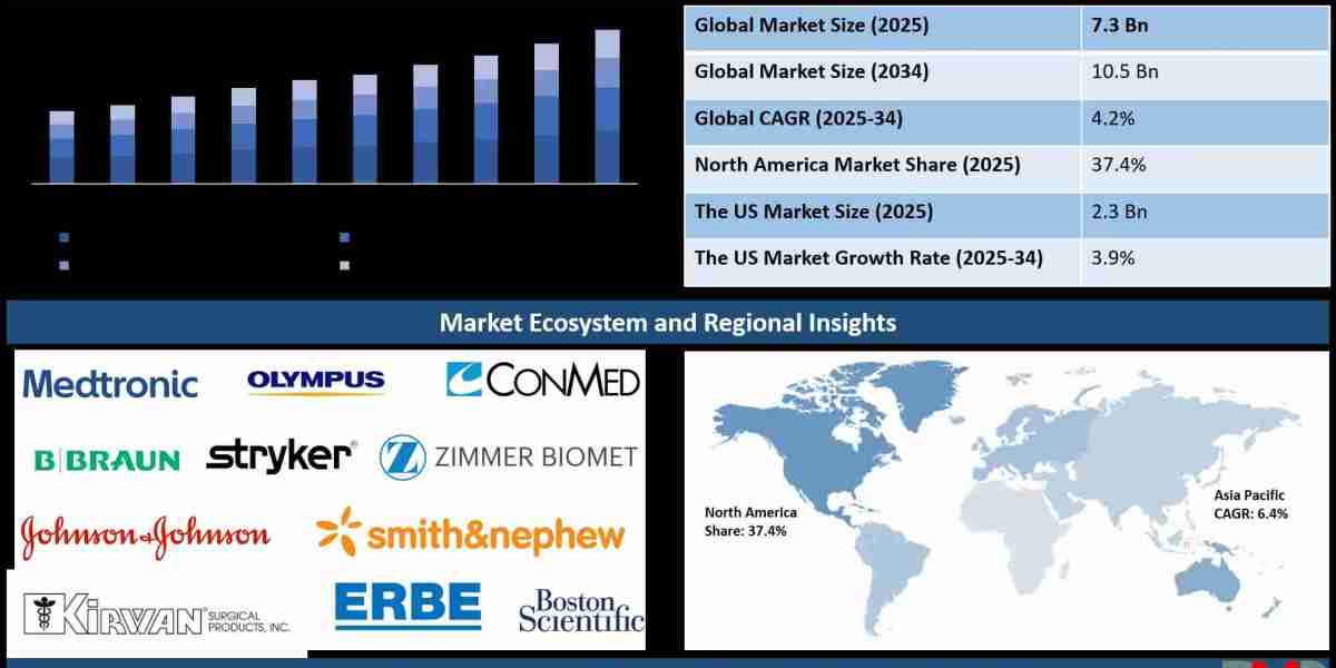 Electrosurgical Devices Industry Analysis: Key Drivers, Segmentation and Opportunities