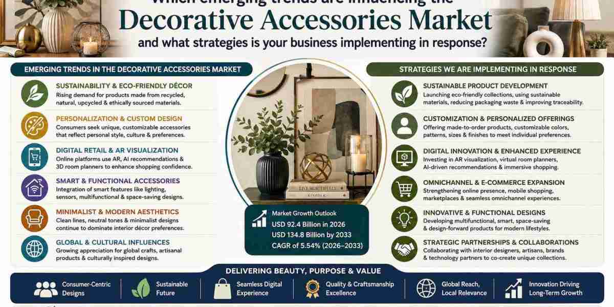 Decorative Accessories Market Forecast 2026–2033: Growth Drivers and Emerging Opportunities
