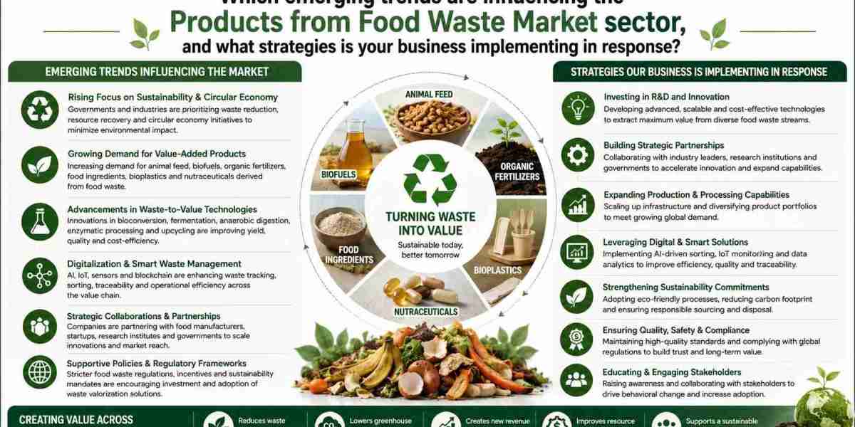 Products from Food Waste Market Analysis, Share & Industry Forecast
