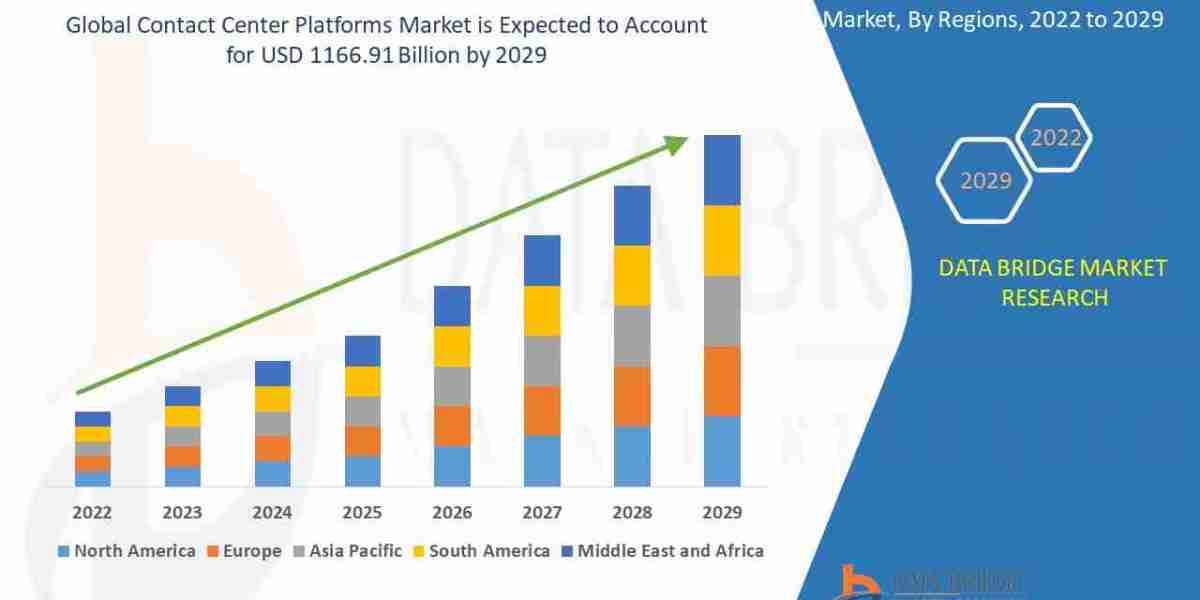 Contact Center Platforms Market Size, Share, Growth, Trends & Forecast Report, 2025–2032