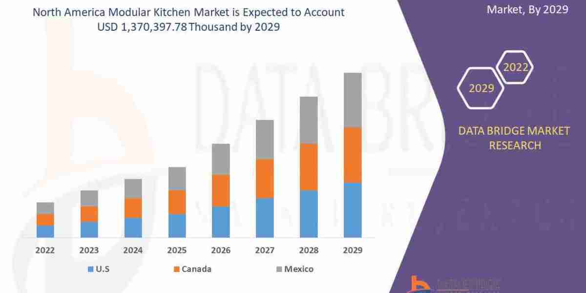 North America Modular Kitchen Market - Industry Trends and Forecast to 2029