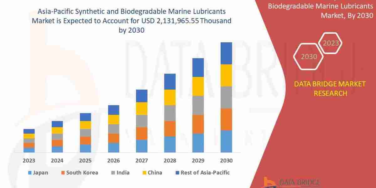 Asia-Pacific Synthetic and Biodegradable Marine Lubricants Market – Industry Trends and Forecast to 2030