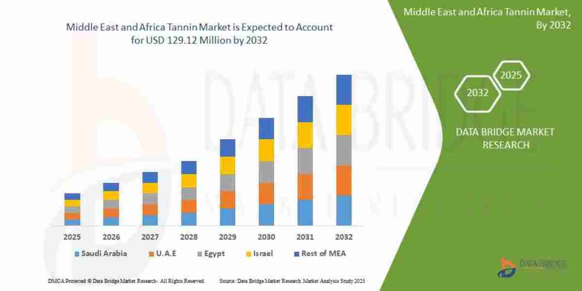 Middle East and Africa Tannin Market Size, Share and Trends Analysis Report – Industry Overview and Forecast to 2032