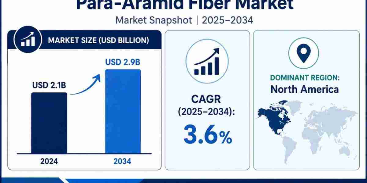 Para-Aramid Fiber Market Forecast Highlights USD 2.9 Billion Opportunity by 2034