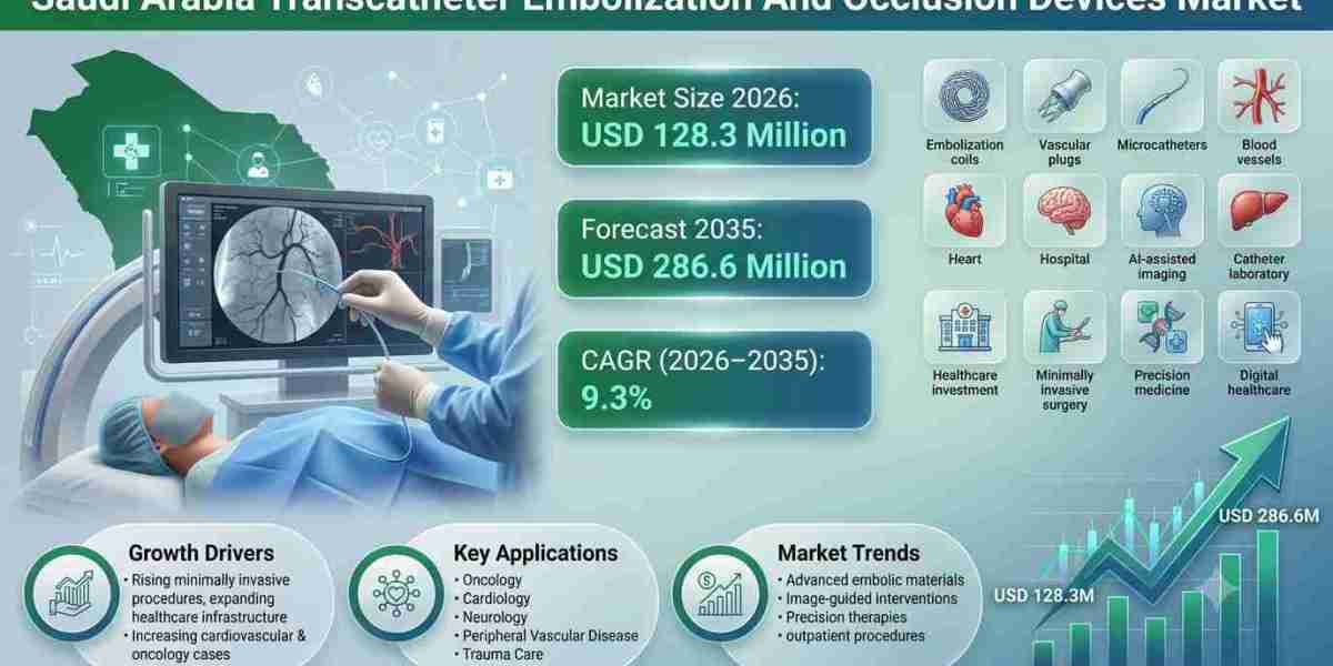 Saudi Arabia Transcatheter Embolization And Occlusion Devices Market Size, Share & Forecast 2035