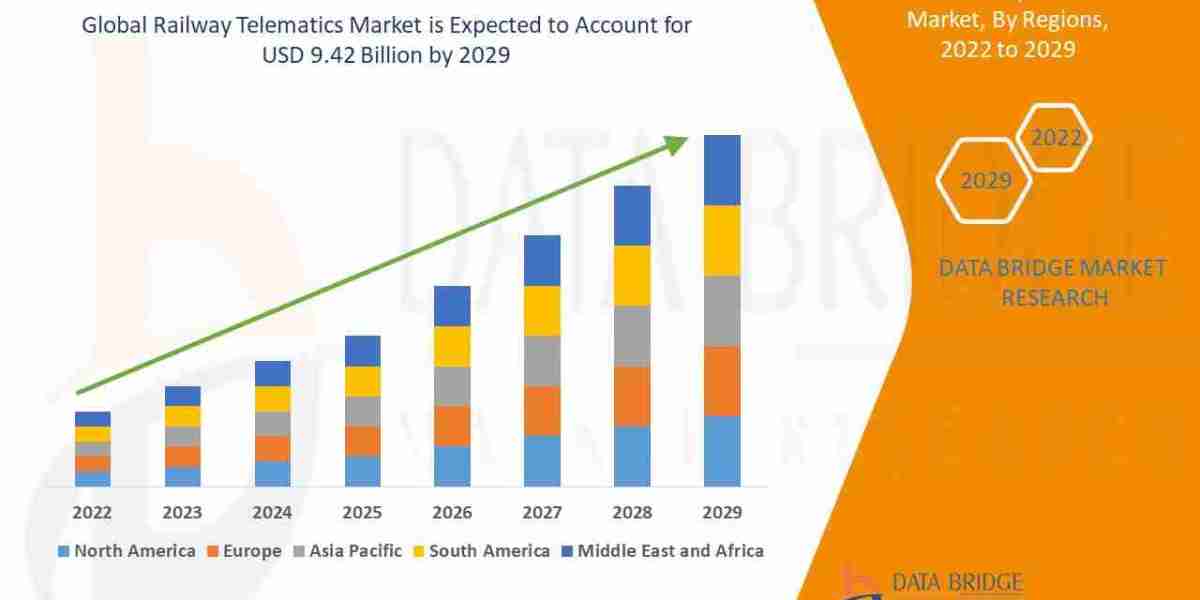 Railway Telematics Market Size, Share, Growth, Trends & Forecast Report, 2025–2032