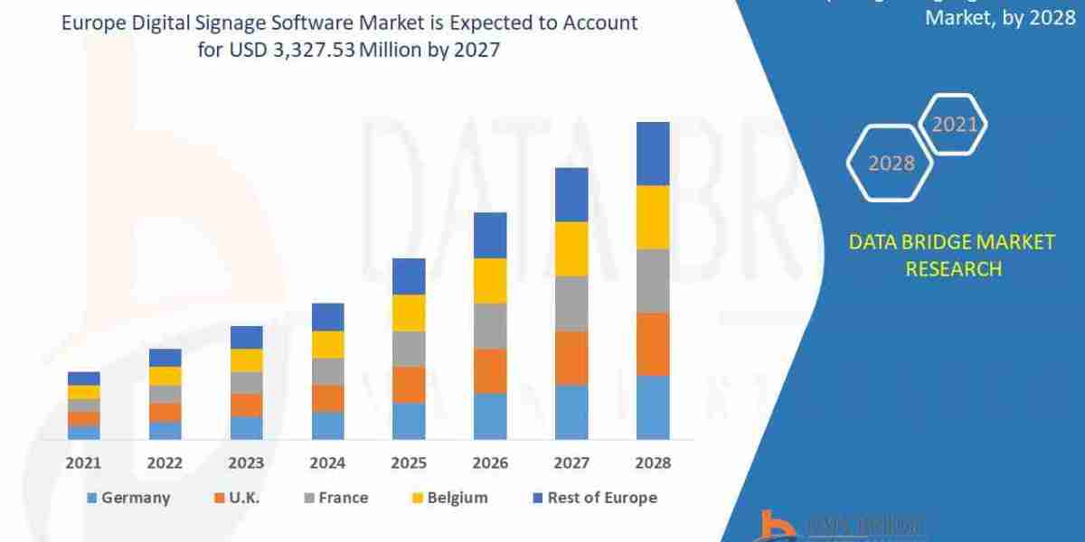 Europe Digital Signage Software Market – Industry Trends and Forecast to 2028