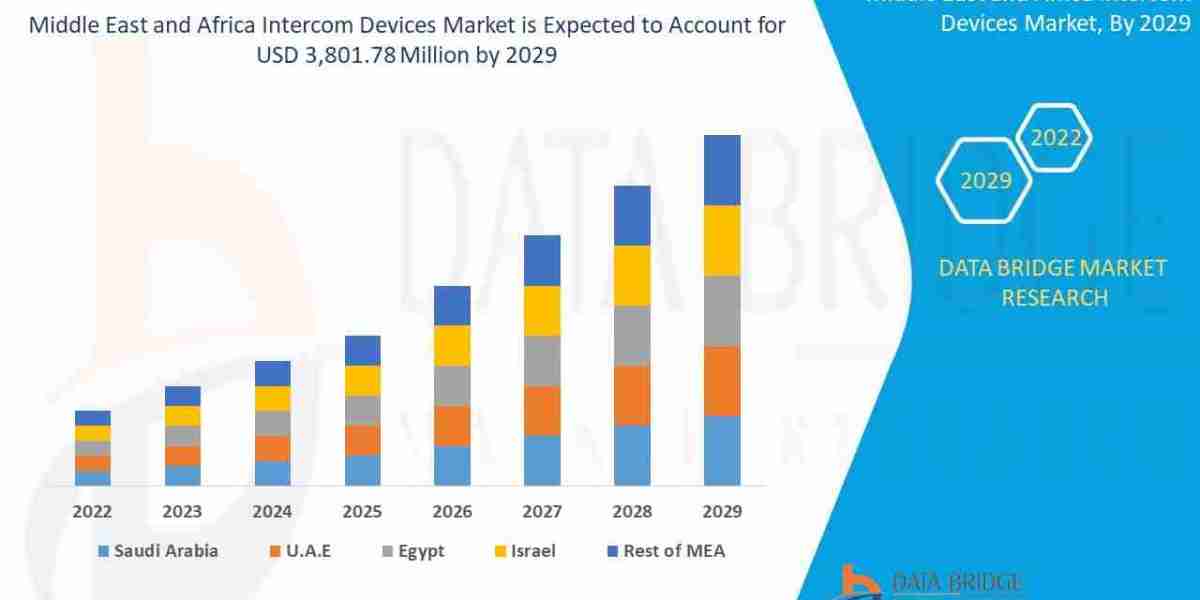 Middle East and Africa Intercom Devices Market – Industry Trends and Forecast to 2029