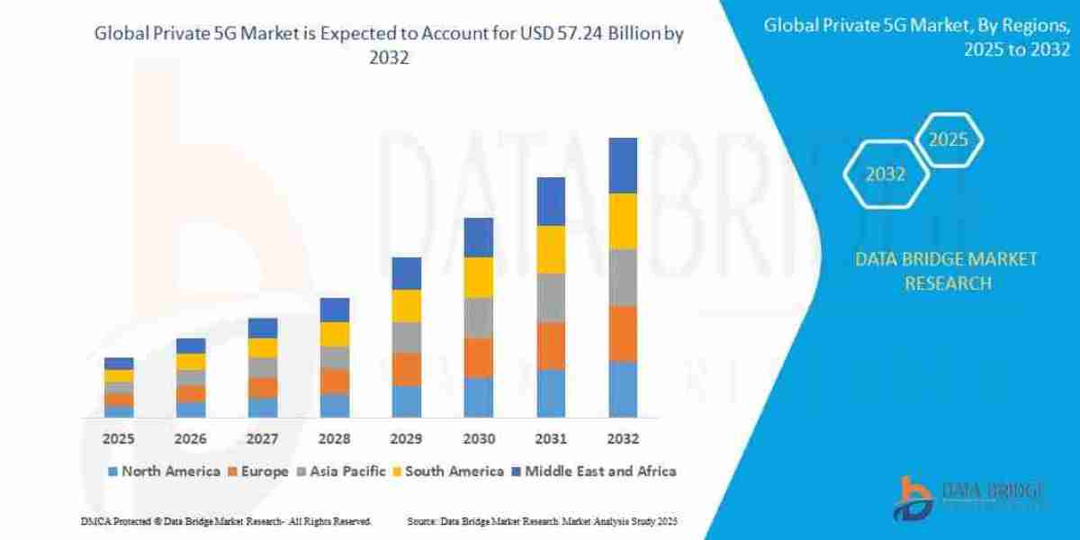 Private 5G Market Size, Trends Analysis and Forecast by 2032