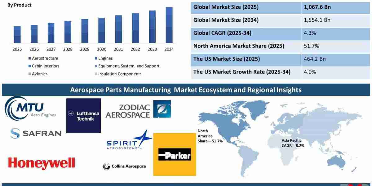 Aerospace Parts Manufacturing Market Outlook: Emerging Trends, Business Opportunities & Future Growth