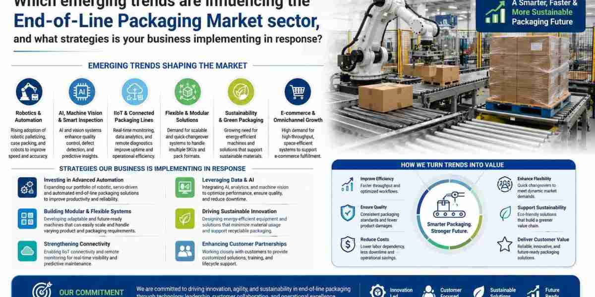 End-of-Line Packaging Market Growth: Automation Trends, Innovations & Strategic Opportunities