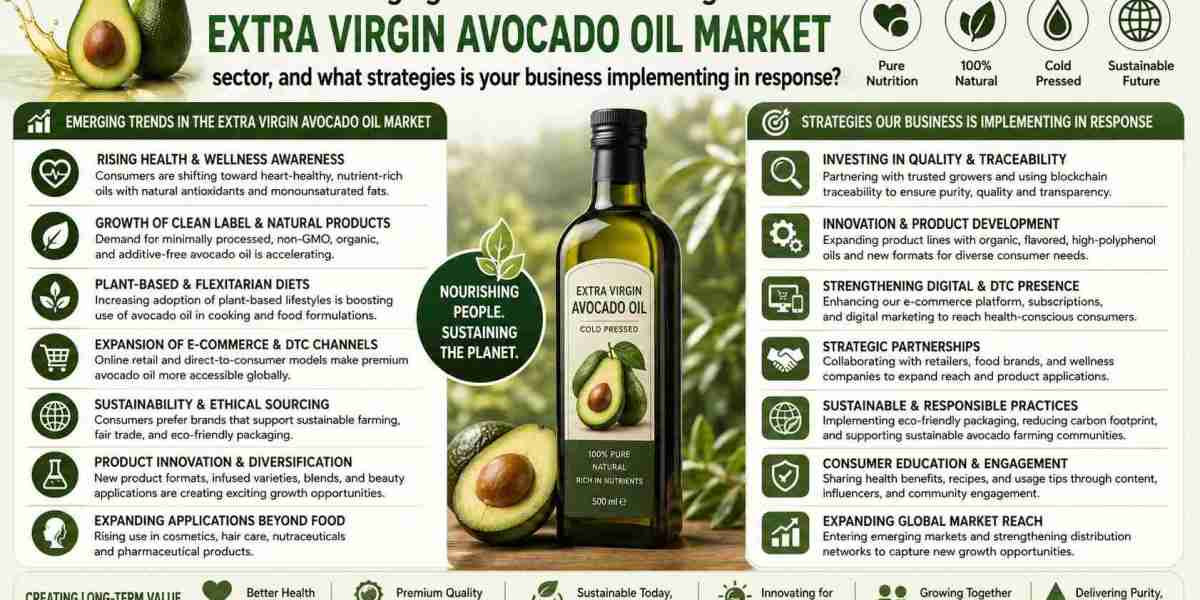 Extra Virgin Avocado Oil Market Share, Emerging Trends and Growth Opportunities