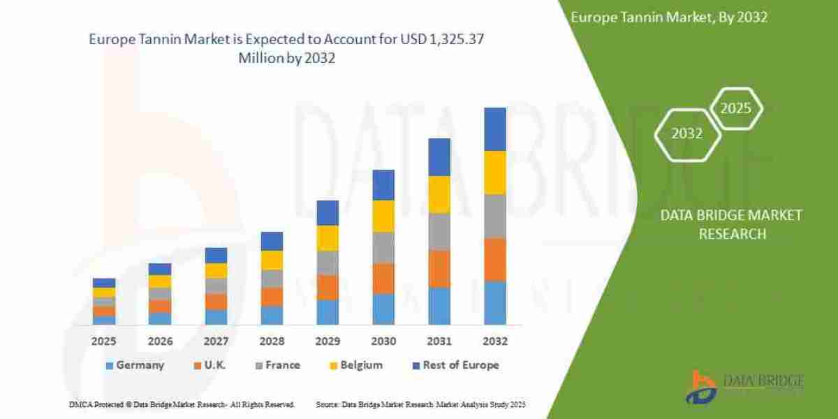 Europe Tannin Market Size, Share and Trends Analysis Report – Industry Overview and Forecast to 2032