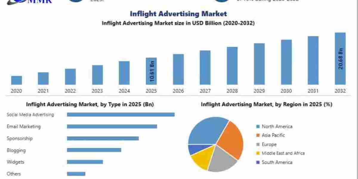 Inflight Advertising Market Report Covering Key Players, Advertising Innovations, Strategic Developments, and Regional M
