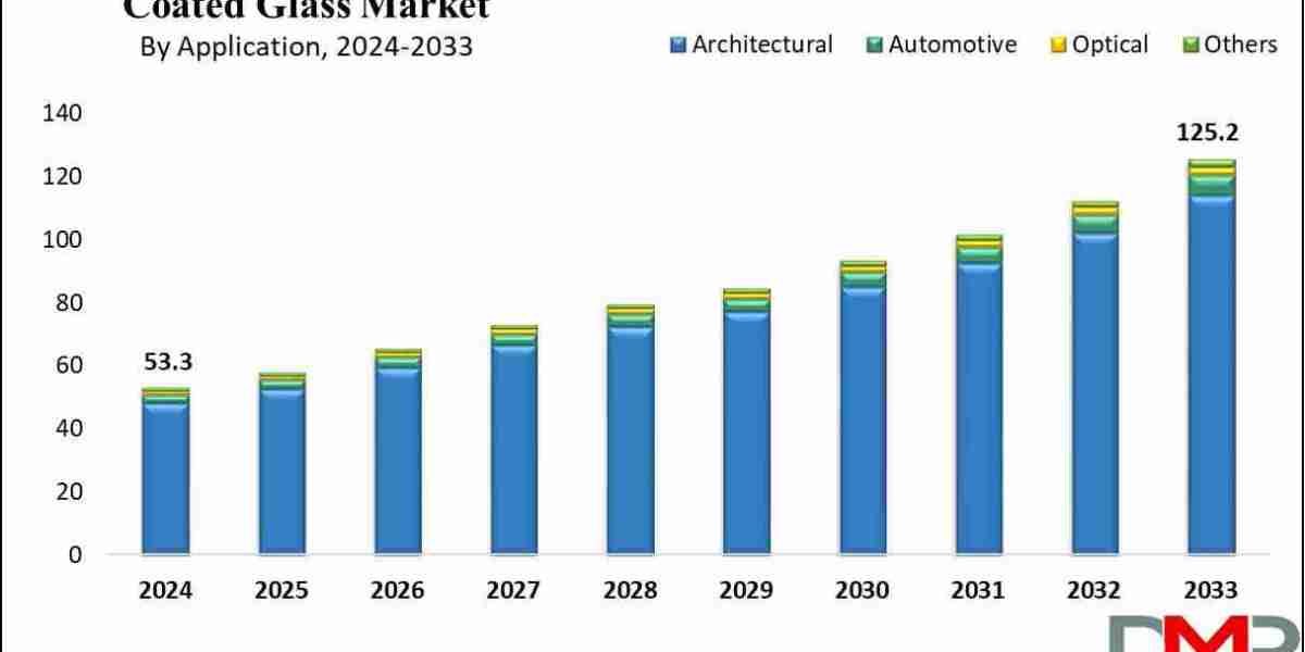 Coated Glass Market Trends 2033: Where Growth Will Come From Next