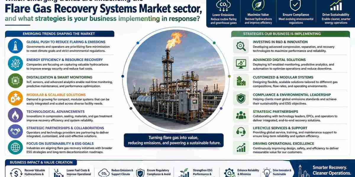 Flare Gas Recovery Systems Market Outlook 2026: Trends, Growth & Future Prospects