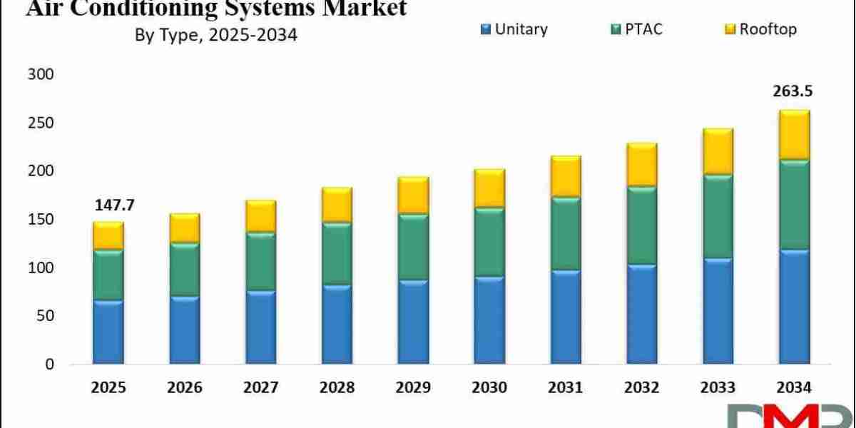 Air Conditioning Systems Market Growth Outlook 2034: Data, Trends & Strategic Opportunities