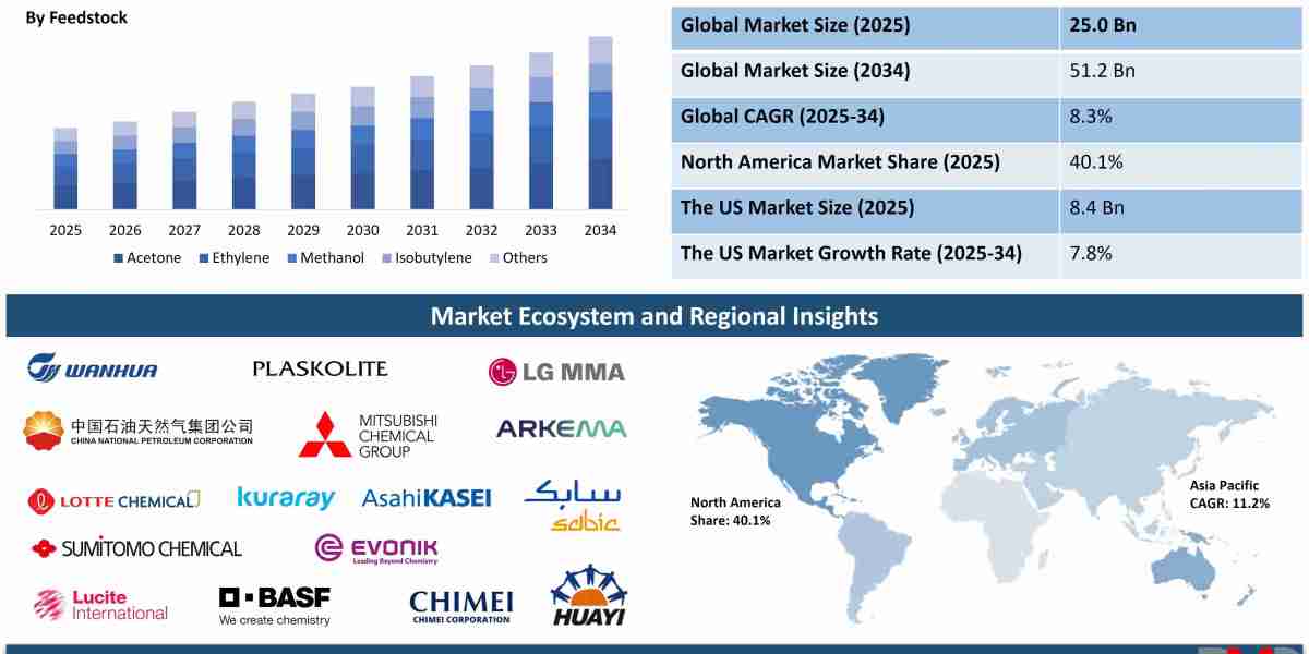 Methyl Methacrylate Market: How Fast Is It Growing Through 2034?