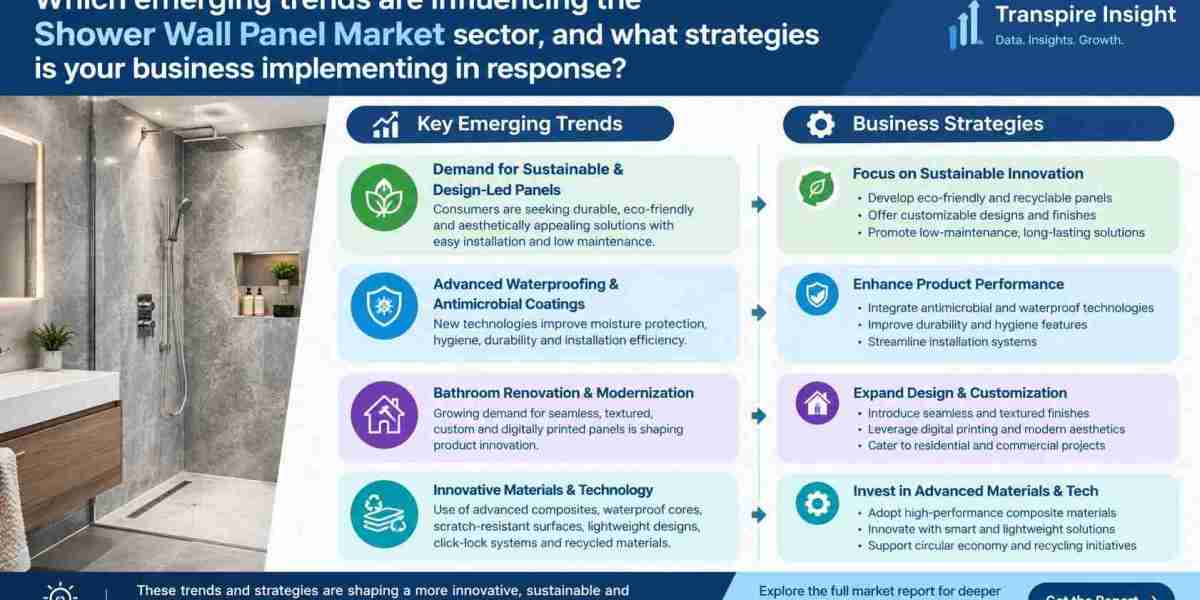 Shower Wall Panel Market Trends, Innovations, Key Players & Future Growth Prospects